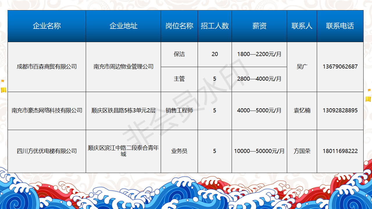 人才信息-南部陵江在线南充市2022年民营企业 招聘信息 5月南部陵江在线(4)